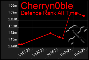 Total Graph of Cherryn0ble