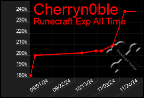 Total Graph of Cherryn0ble