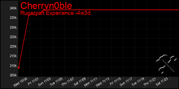 Last 31 Days Graph of Cherryn0ble