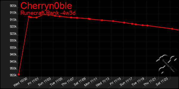 Last 31 Days Graph of Cherryn0ble