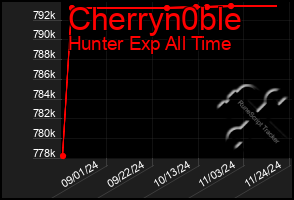 Total Graph of Cherryn0ble