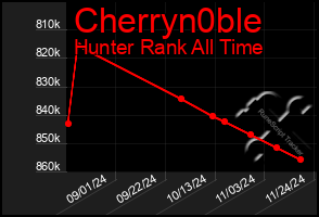 Total Graph of Cherryn0ble