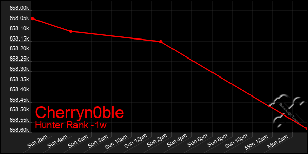 Last 7 Days Graph of Cherryn0ble