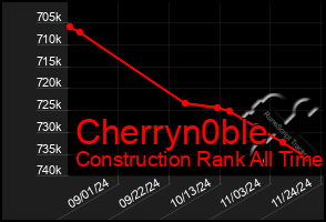 Total Graph of Cherryn0ble