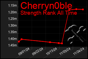 Total Graph of Cherryn0ble