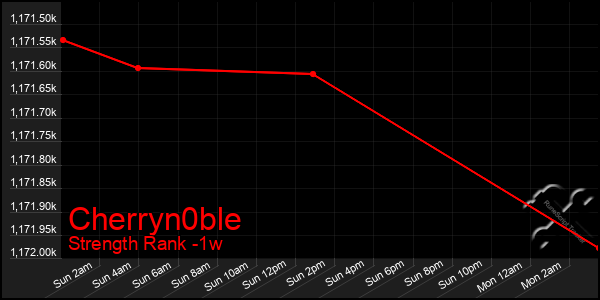 Last 7 Days Graph of Cherryn0ble