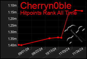 Total Graph of Cherryn0ble