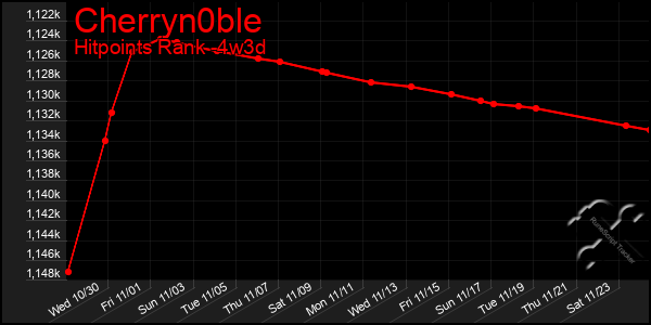 Last 31 Days Graph of Cherryn0ble