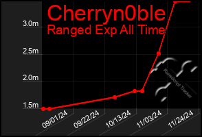 Total Graph of Cherryn0ble