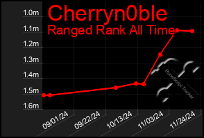 Total Graph of Cherryn0ble