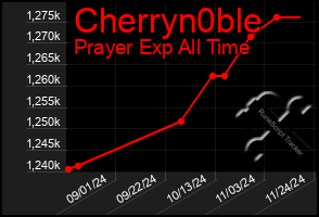 Total Graph of Cherryn0ble