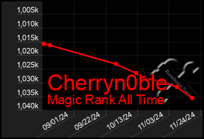 Total Graph of Cherryn0ble