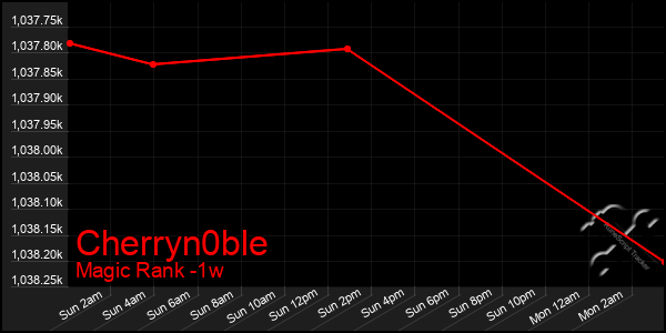 Last 7 Days Graph of Cherryn0ble