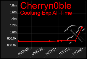 Total Graph of Cherryn0ble