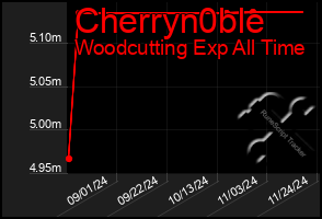 Total Graph of Cherryn0ble