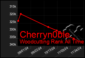 Total Graph of Cherryn0ble