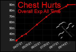 Total Graph of Chest Hurts