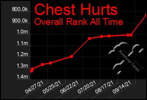 Total Graph of Chest Hurts