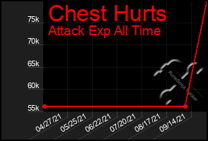 Total Graph of Chest Hurts