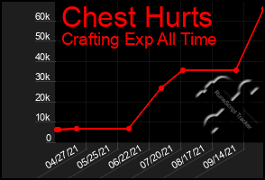 Total Graph of Chest Hurts