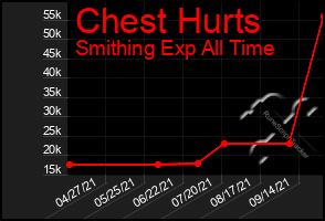 Total Graph of Chest Hurts