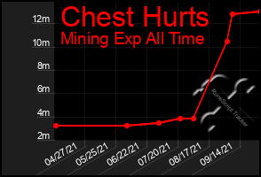 Total Graph of Chest Hurts