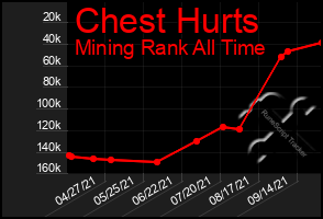 Total Graph of Chest Hurts