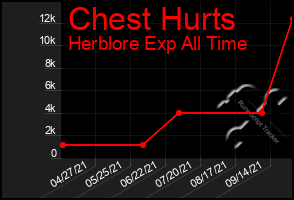 Total Graph of Chest Hurts