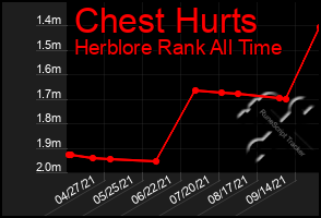 Total Graph of Chest Hurts