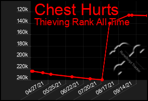 Total Graph of Chest Hurts