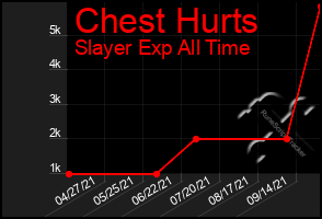 Total Graph of Chest Hurts