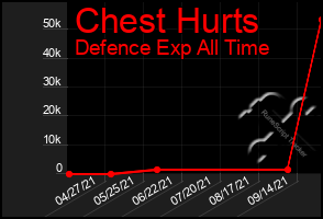 Total Graph of Chest Hurts