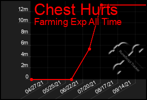 Total Graph of Chest Hurts