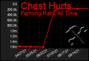 Total Graph of Chest Hurts