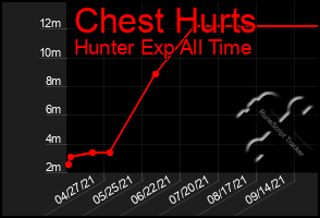 Total Graph of Chest Hurts