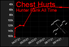 Total Graph of Chest Hurts