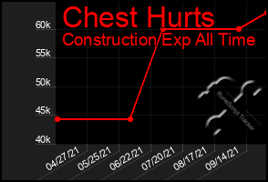 Total Graph of Chest Hurts