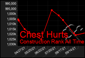 Total Graph of Chest Hurts