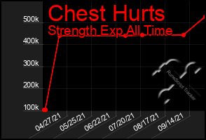 Total Graph of Chest Hurts