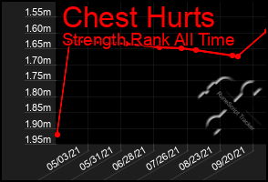 Total Graph of Chest Hurts