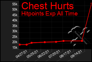 Total Graph of Chest Hurts