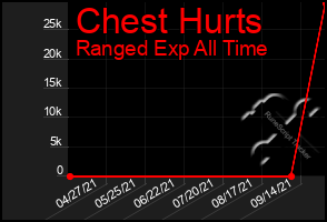 Total Graph of Chest Hurts