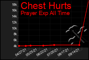 Total Graph of Chest Hurts