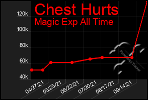 Total Graph of Chest Hurts