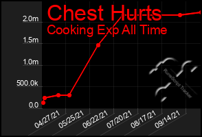 Total Graph of Chest Hurts