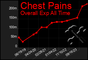 Total Graph of Chest Pains