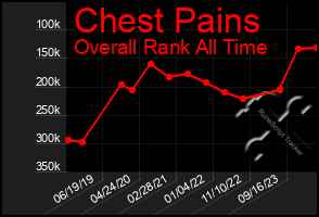 Total Graph of Chest Pains