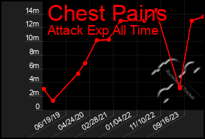 Total Graph of Chest Pains