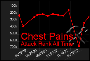 Total Graph of Chest Pains