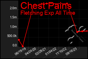 Total Graph of Chest Pains